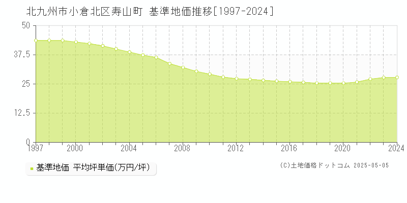 寿山町(北九州市小倉北区)の基準地価推移グラフ(坪単価)[1997-2024年]