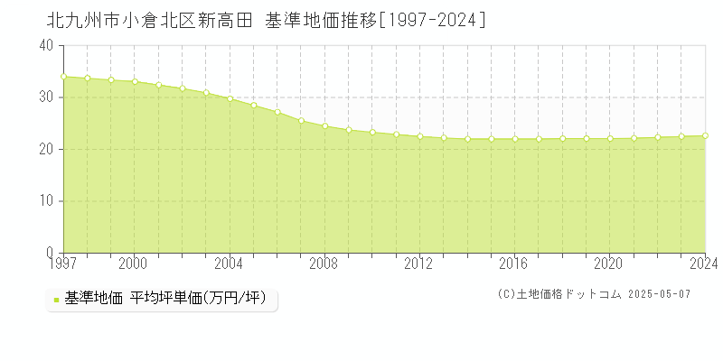 新高田(北九州市小倉北区)の基準地価推移グラフ(坪単価)[1997-2024年]
