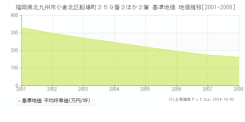 福岡県北九州市小倉北区船場町２５９番２ほか２筆 基準地価 地価推移[2001-2008]
