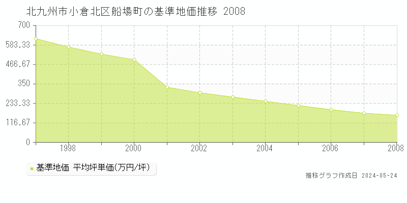 北九州市小倉北区船場町の基準地価推移グラフ 