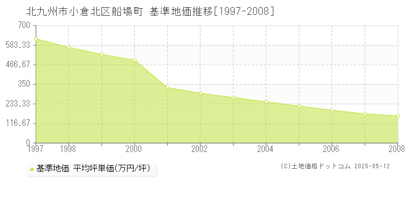 船場町(北九州市小倉北区)の基準地価推移グラフ(坪単価)[1997-2008年]
