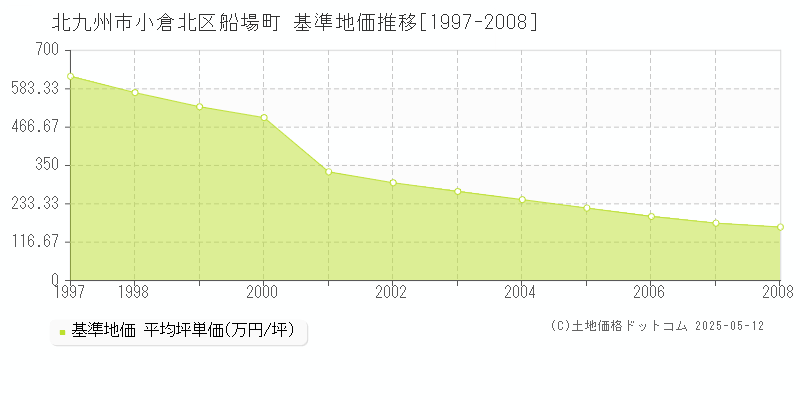 北九州市小倉北区船場町の基準地価推移グラフ 