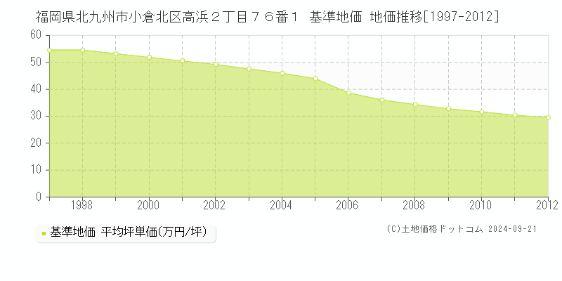 福岡県北九州市小倉北区高浜２丁目７６番１ 基準地価 地価推移[1997-2012]