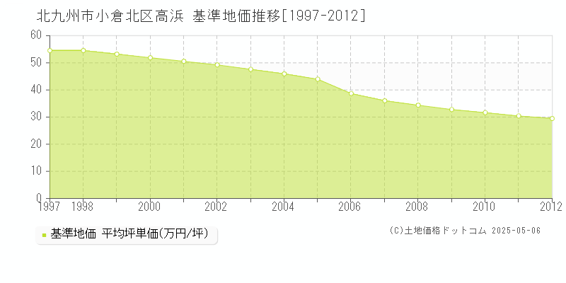高浜(北九州市小倉北区)の基準地価推移グラフ(坪単価)[1997-2012年]