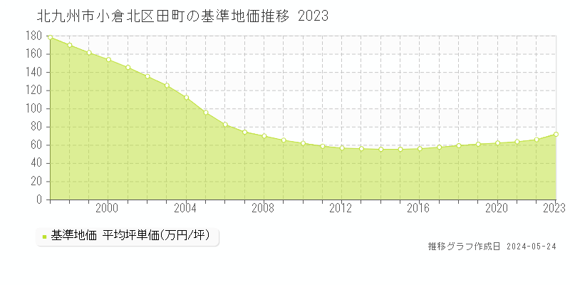北九州市小倉北区田町の基準地価推移グラフ 