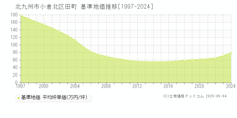 田町(北九州市小倉北区)の基準地価推移グラフ(坪単価)[1997-2024年]