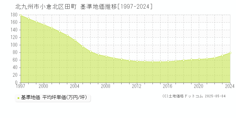 北九州市小倉北区田町の基準地価推移グラフ 