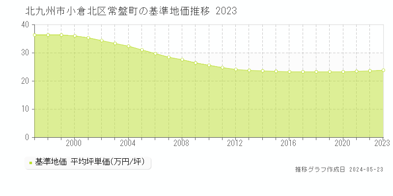 北九州市小倉北区常盤町の基準地価推移グラフ 