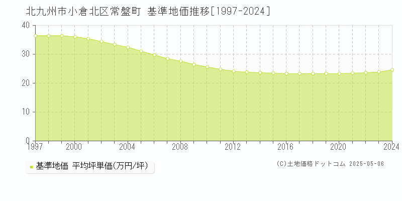 常盤町(北九州市小倉北区)の基準地価推移グラフ(坪単価)[1997-2024年]