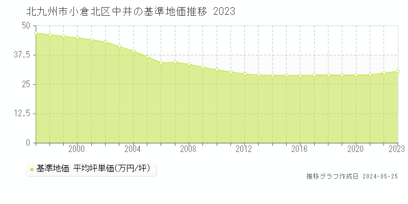 北九州市小倉北区中井の基準地価推移グラフ 
