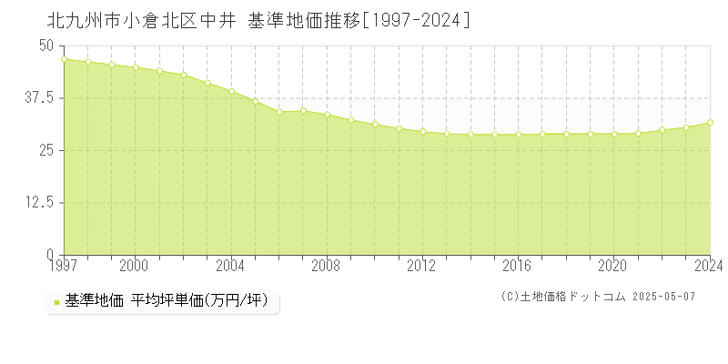 中井(北九州市小倉北区)の基準地価推移グラフ(坪単価)[1997-2024年]