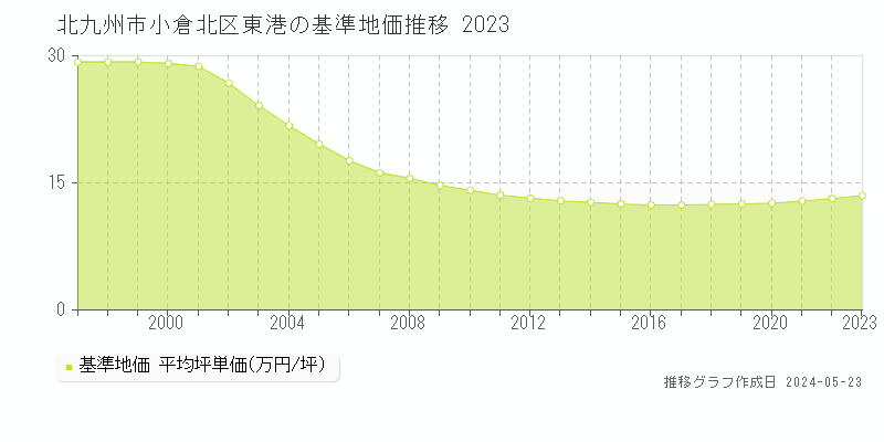 北九州市小倉北区東港の基準地価推移グラフ 