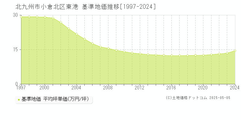 東港(北九州市小倉北区)の基準地価推移グラフ(坪単価)[1997-2024年]