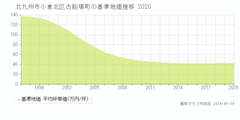 北九州市小倉北区古船場町の基準地価推移グラフ 