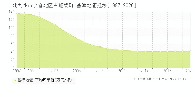 古船場町(北九州市小倉北区)の基準地価推移グラフ(坪単価)[1997-2020年]
