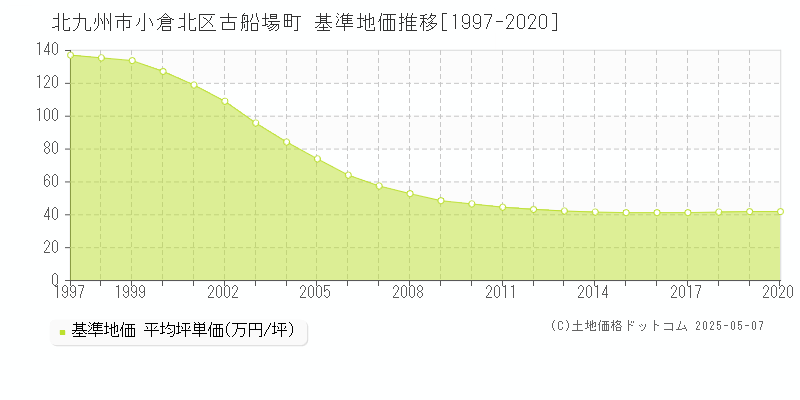 北九州市小倉北区古船場町の基準地価推移グラフ 