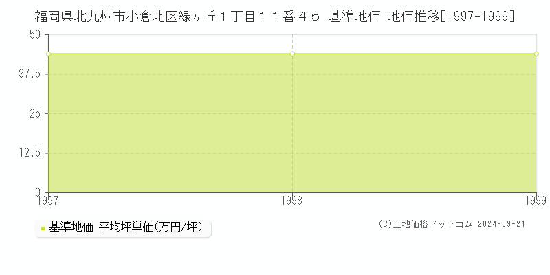福岡県北九州市小倉北区緑ヶ丘１丁目１１番４５ 基準地価 地価推移[1997-1999]