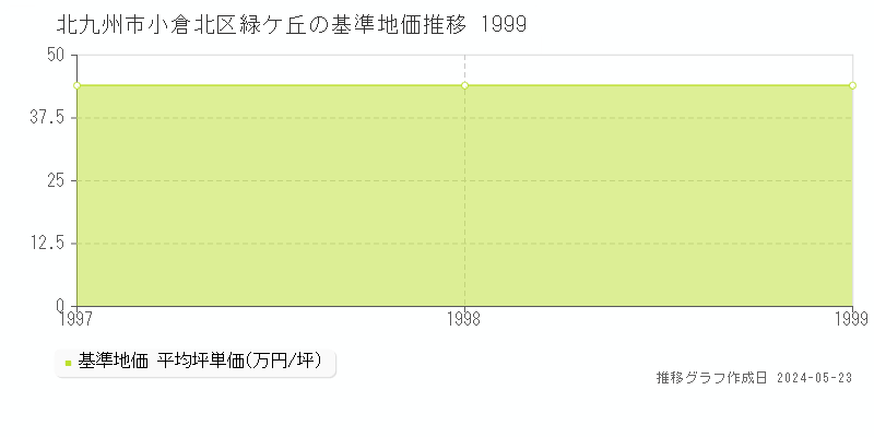 北九州市小倉北区緑ケ丘の基準地価推移グラフ 