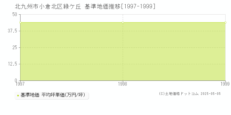 緑ケ丘(北九州市小倉北区)の基準地価推移グラフ(坪単価)[1997-1999年]