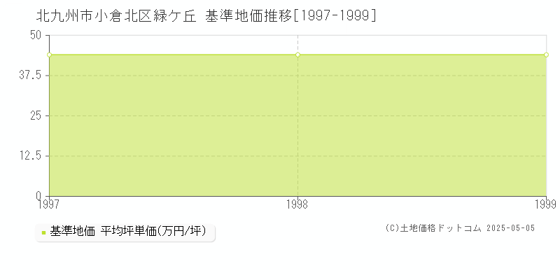 北九州市小倉北区緑ケ丘の基準地価推移グラフ 