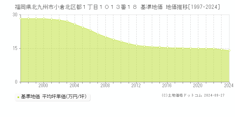 福岡県北九州市小倉北区都１丁目１０１３番１８ 基準地価 地価推移[1997-2024]