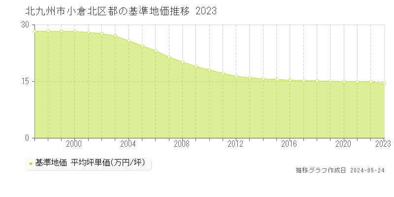 北九州市小倉北区都の基準地価推移グラフ 
