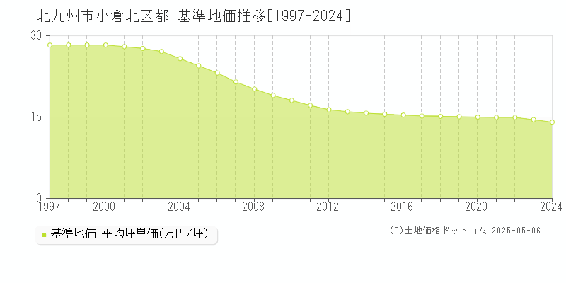 都(北九州市小倉北区)の基準地価推移グラフ(坪単価)[1997-2024年]