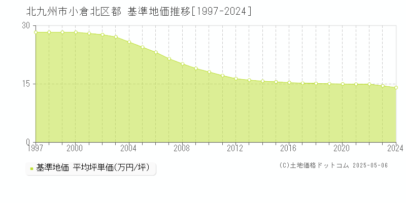 北九州市小倉北区都の基準地価推移グラフ 