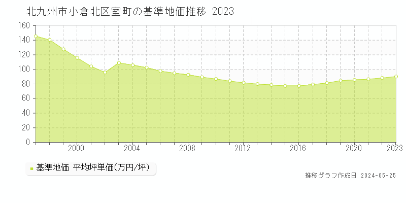 北九州市小倉北区室町の基準地価推移グラフ 
