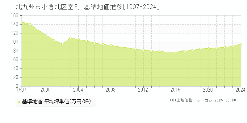 室町(北九州市小倉北区)の基準地価推移グラフ(坪単価)[1997-2024年]