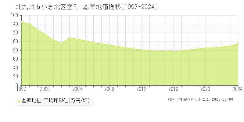 北九州市小倉北区室町の基準地価推移グラフ 