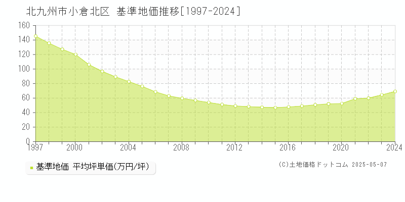 全域(北九州市小倉北区)の基準地価推移グラフ(坪単価)[1997-2024年]