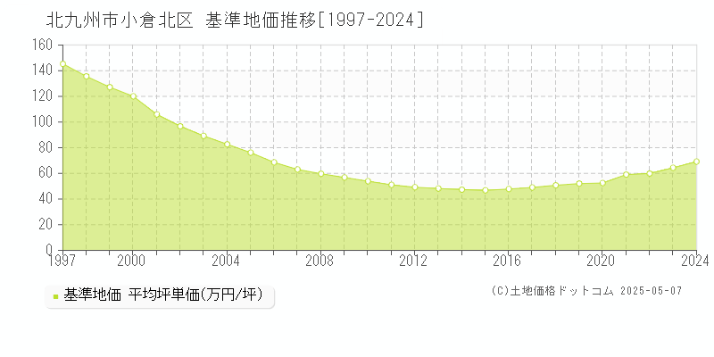 北九州市小倉北区の基準地価推移グラフ 