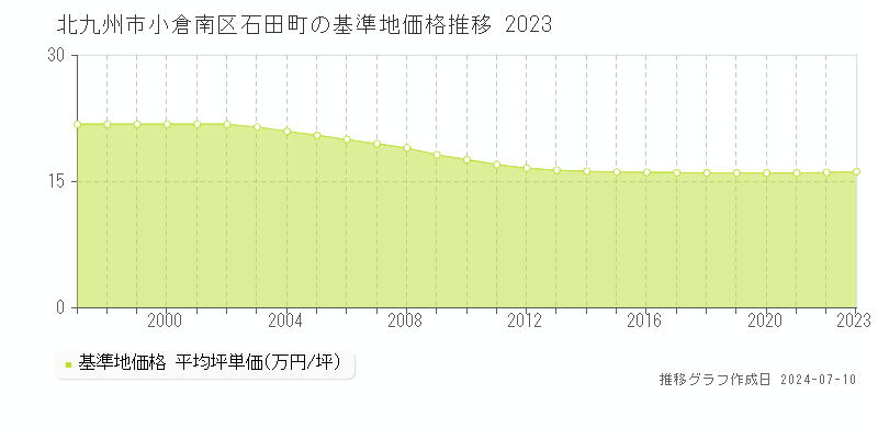 北九州市小倉南区石田町の基準地価推移グラフ 