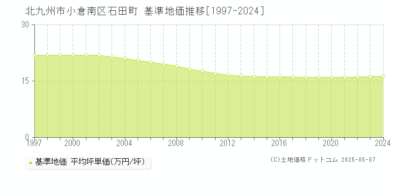 石田町(北九州市小倉南区)の基準地価推移グラフ(坪単価)[1997-2024年]