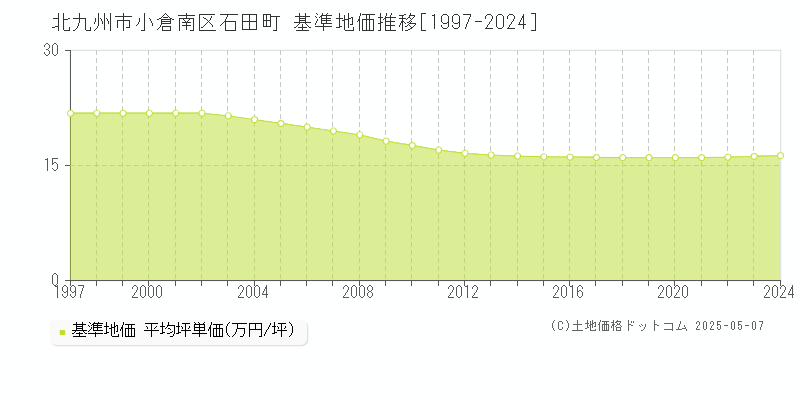 北九州市小倉南区石田町の基準地価推移グラフ 