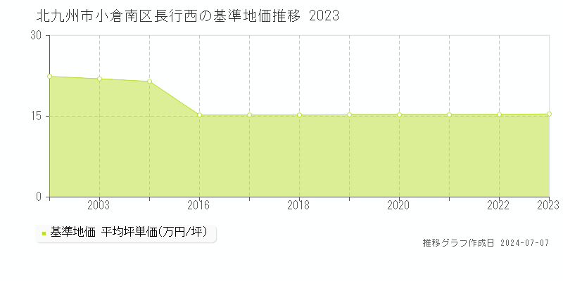北九州市小倉南区長行西の基準地価推移グラフ 