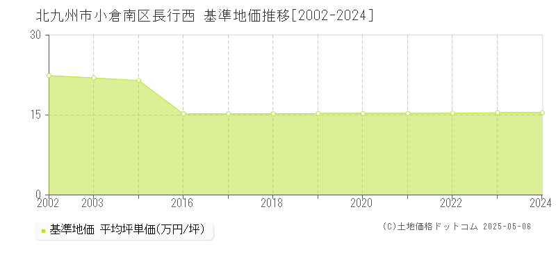 長行西(北九州市小倉南区)の基準地価推移グラフ(坪単価)[2002-2024年]