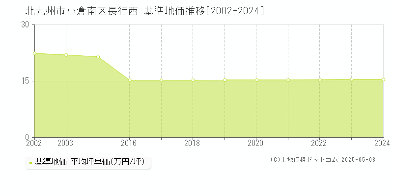 北九州市小倉南区長行西の基準地価推移グラフ 