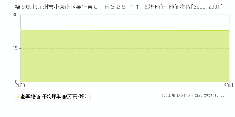 福岡県北九州市小倉南区長行東３丁目５２５−１１ 基準地価 地価推移[2000-2001]
