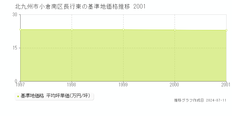 北九州市小倉南区長行東の基準地価推移グラフ 
