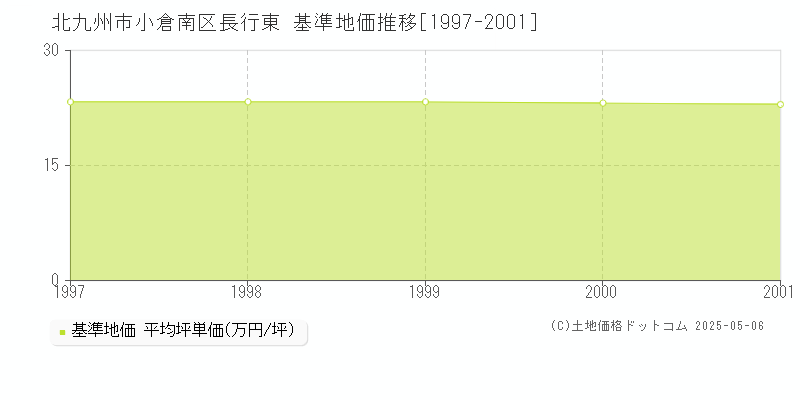 長行東(北九州市小倉南区)の基準地価推移グラフ(坪単価)[1997-2001年]