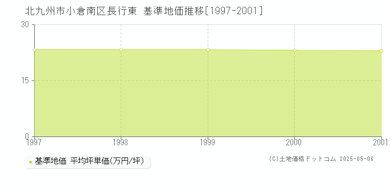 北九州市小倉南区長行東の基準地価推移グラフ 