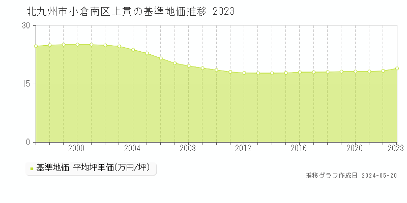 北九州市小倉南区上貫の基準地価推移グラフ 