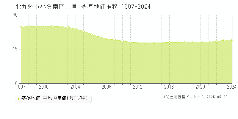 上貫(北九州市小倉南区)の基準地価推移グラフ(坪単価)[1997-2024年]