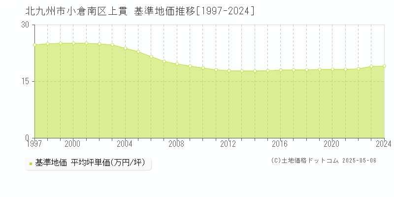 北九州市小倉南区上貫の基準地価推移グラフ 