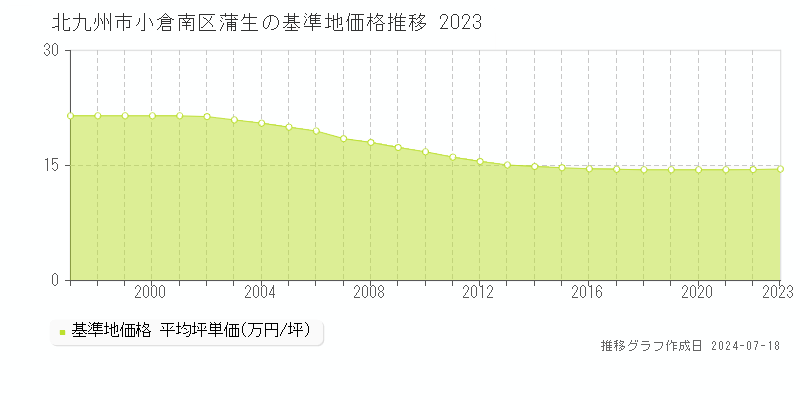 北九州市小倉南区蒲生の基準地価推移グラフ 