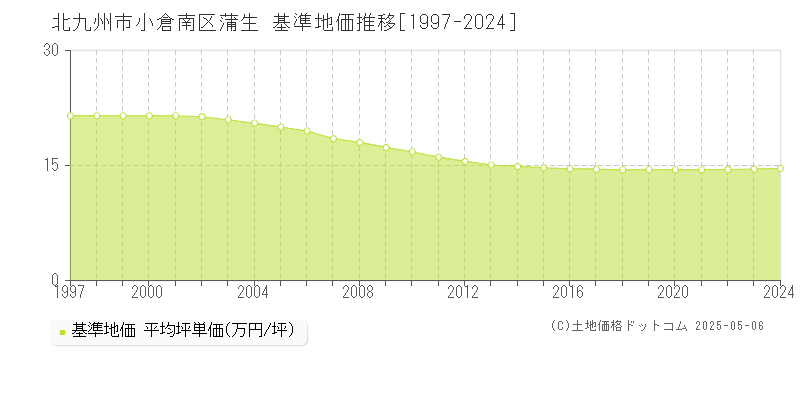 蒲生(北九州市小倉南区)の基準地価推移グラフ(坪単価)[1997-2024年]