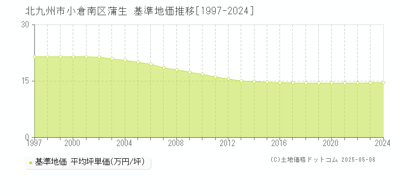 北九州市小倉南区蒲生の基準地価推移グラフ 