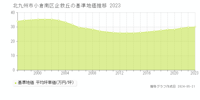 北九州市小倉南区企救丘の基準地価推移グラフ 